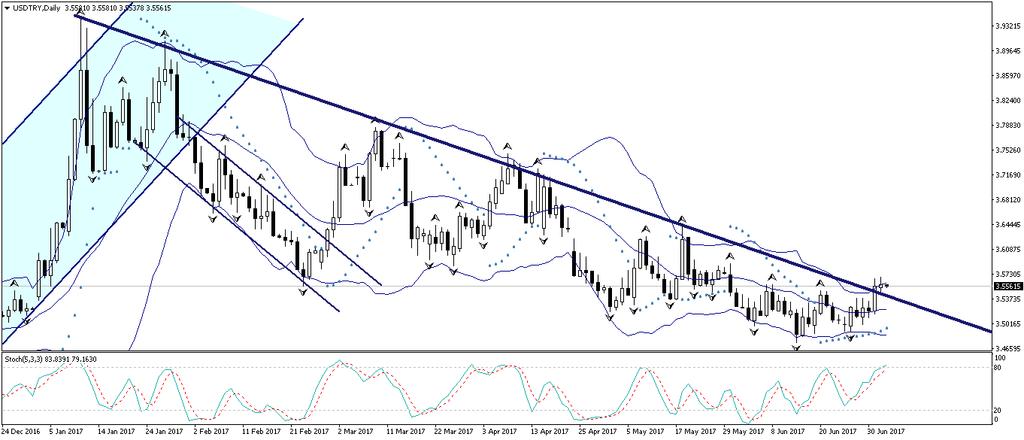 USD/TL ABD tahvillerindeki yükselişin sürmesi ve Kuzey Kore nin Salı günkü balistik füze denemesinin başarılı olduğuna yönelik yapılan açıklamalar ile birlikte küresel risk iştahının olumsuz