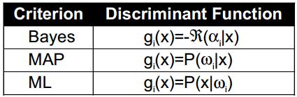 Karar Teorisi Minimum Hata Kuralı Çoklu sınıf problemi için en küçük Bayes riski: α i : ω i sınıfını seçme kararı α(x) : x özniteliklerini ω i : α(x) {α 1,α 2,, α c } sınıflarına eşleyen toplam karar