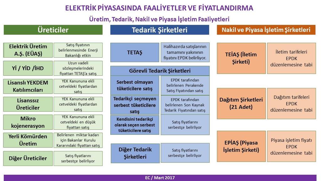 23 Türkiye de Elektrik Tarifeleri: Kapsamlı Bir Giriş yenilenebilir enerji kaynakları dışında diğer kaynaklardan üretilerek sisteme verilen net enerji miktarı, YEK Kanununun eki olan 1 sayılı
