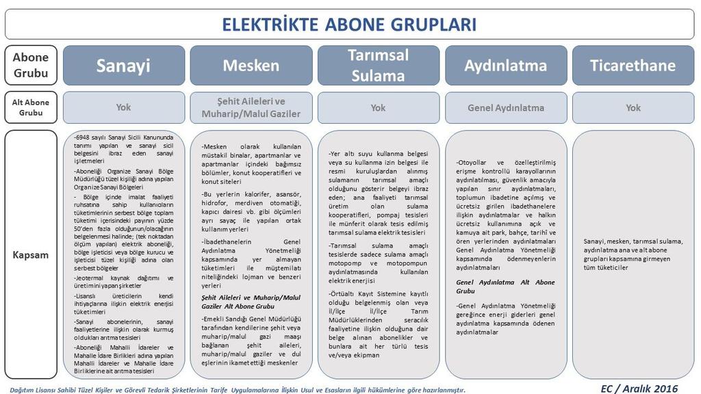 E.Camadan 34 2.2 Abone grupları, abone gruplarının tüketim oranları ve yakın tarihçesi Bu bölümün başlığında yer alan ifade abone grubu ifadesi.