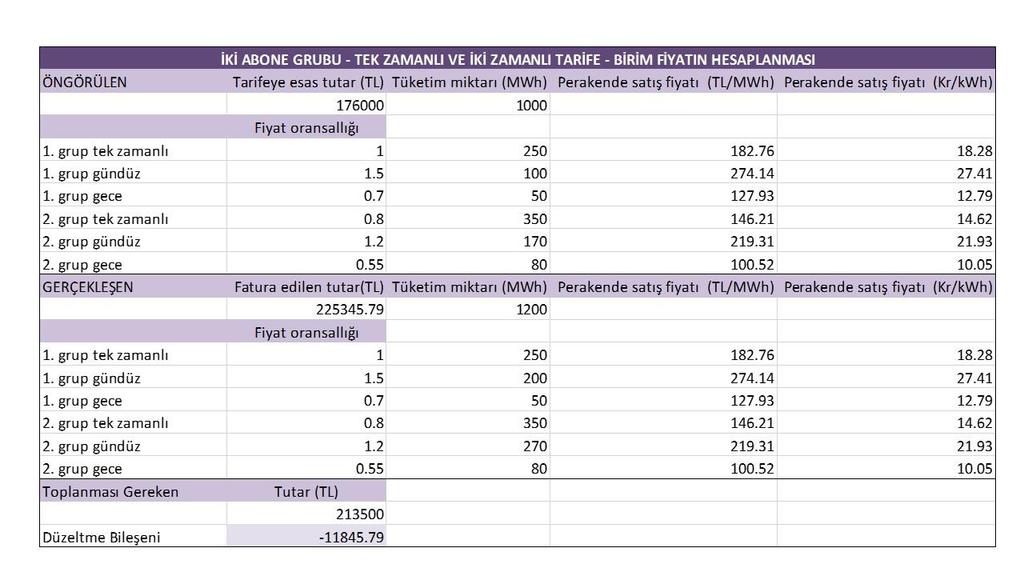 53 Türkiye de Elektrik Tarifeleri: Kapsamlı Bir Giriş Tablo 2.