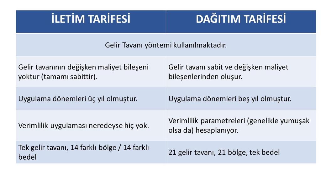 57 Türkiye de Elektrik Tarifeleri: Kapsamlı Bir Giriş Tüketicilerin ödediği dağıtım bedelleri her yerde aynı, iletimde ise 14 bölge ve fiyat var 21 farklı bölge, 21 farklı şirket ve 21 farklı gelir