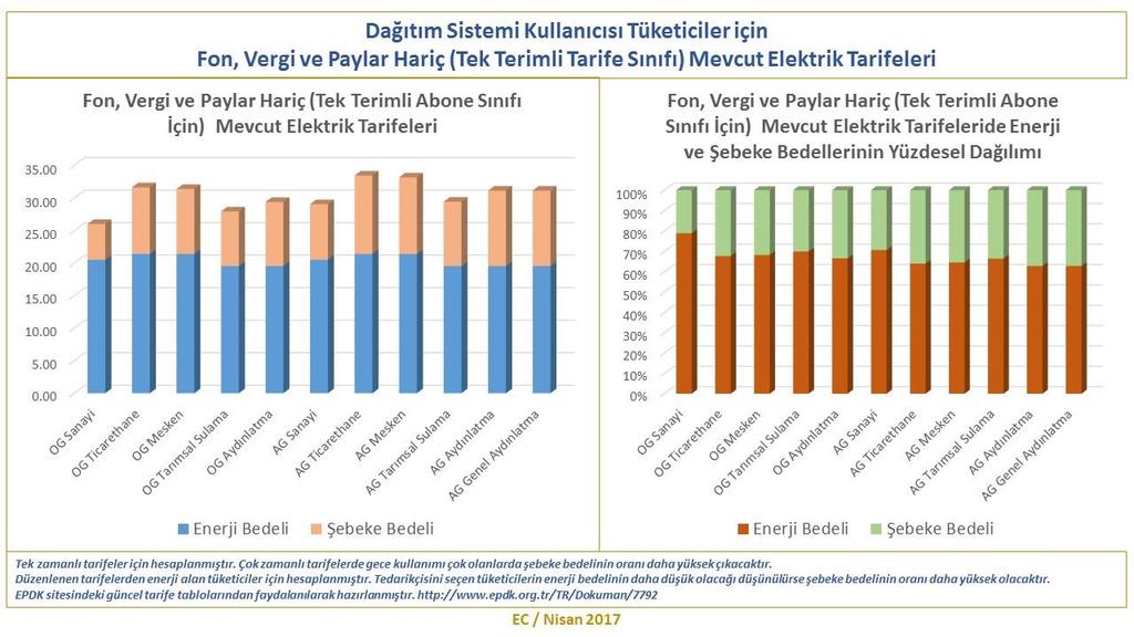 59 Türkiye de Elektrik Tarifeleri: Kapsamlı Bir Giriş alt abone grubuna daha daha düşük enerji bedeli uygulanmaktaydı.