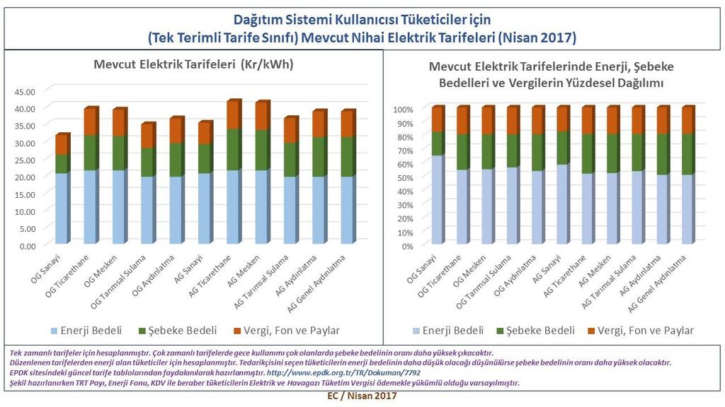 E.Camadan 60 Şekil 3.2 Fon, vergi ve paylar dahil nihai elektrik enerjisi ve nakil tarifeleri (Nisan-Haziran 2017) 3.2.2 2011-2017 yılları arasında bedellerin dağılımı Şekl 3.3 ve 3.