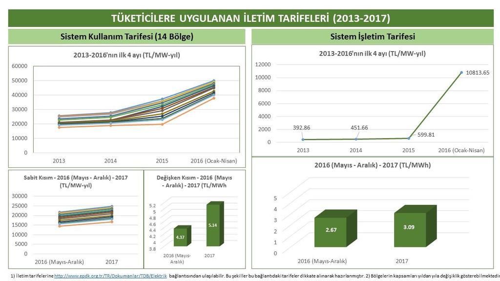 E.Camadan 76 Tablo 3.6 Tüketiciler için sistem kullanım ve sistem işletim bedelleri Tarife Bölgesi Sistem Kullanım Değişken Kısım Sistem İşletim Sabit Kısım TL/MW - Yıl TL/MWh TL/MWh 1 24.