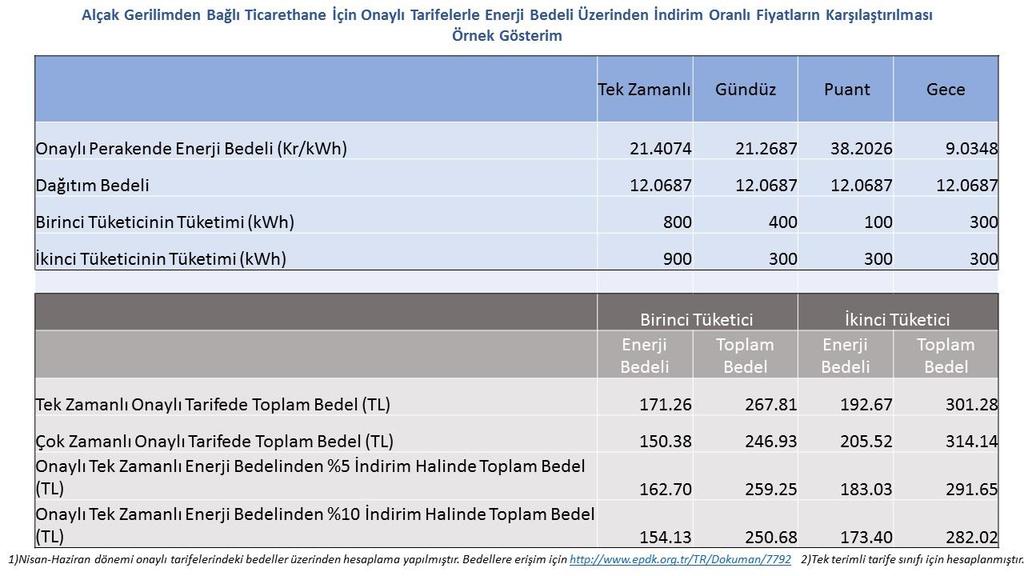 87 Türkiye de Elektrik Tarifeleri: Kapsamlı Bir Giriş Tablo 5.