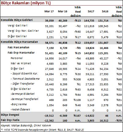 Bütçe Mart ayında 19.5 milyar TL açık verdi. Bütçe Mart ayında 19.5 milyar TL açık verirken geçtiğimiz yılın aynı ayında açık 6.6 milyar TL seviyesindeydi. Faiz dışı denge ise Mart ayında 12.