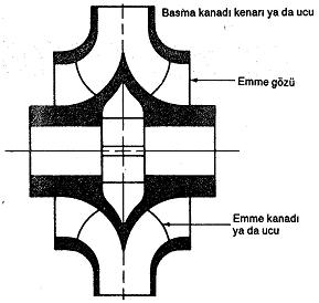 Şekil 4.61. Çift girişli çark kesiti (Anonim 1994a) Çarkın biçimine ve kanatların şekline göre sınıflandırmada radyal akışlı çarklar düz kanatlı ve Francis (vida) kanatlı olabilmektedir.