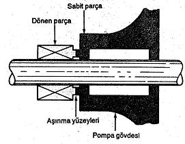 Şekil 4.83. Mekanik salmastra (Anonim 1994a) Mekanik salmastralar monte edilme ve çalıştırılma biçimine göre de 3 e ayrılır (Şekil 4.84).