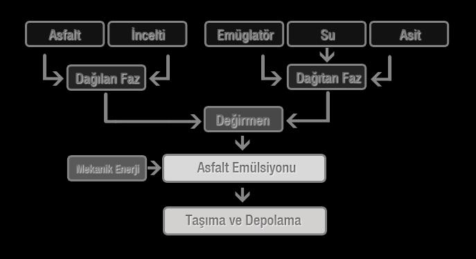 Asfalt Emülsiyonu Birbiri ile iyi karışmayan iki sıvının birinin diğerinde çok küçük kürecikler halinde dağılmış halde