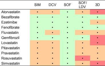 Tablo 4C HCV DEAlar ve lipid düşürücü ilaçlar arasındaki ilaç ilaç etkileşimleri SIM, simeprevir; DCV, daclatasvir; SOF, sofosbuvir; SOF/LDV, sofosbuvir plus ledipasvir; 3D, ritonavirgüçlendirilmiş