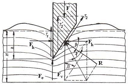 FV Ezilen materyalin düşey reaksiyon kuvveti Fh Materyal üzerindeki bıçağın keskin kenarının yüzeyindeki basınçtan kaynaklanan yatay reaksiyon kuvveti Bileme açısıdır.