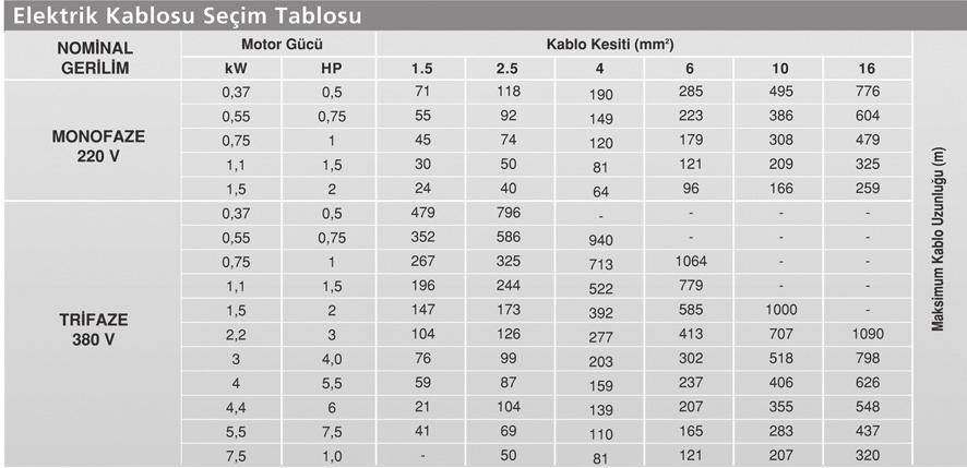 14 6. Faz koruma rölesi. 7. Motor akımını ölçen ampermetre ile çalışma gerilimini ölçen voltmetre ve voltmetre komütatörü. Elektrik Kablo Kesiti ve Uzunluğu DİKKAT! Şebeke gerilimini ölçünüz.