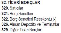 32. TİCARİ BORÇLAR Ticari Borçlar grubunda yer alan hesaplar aşağıdaki gibidir.