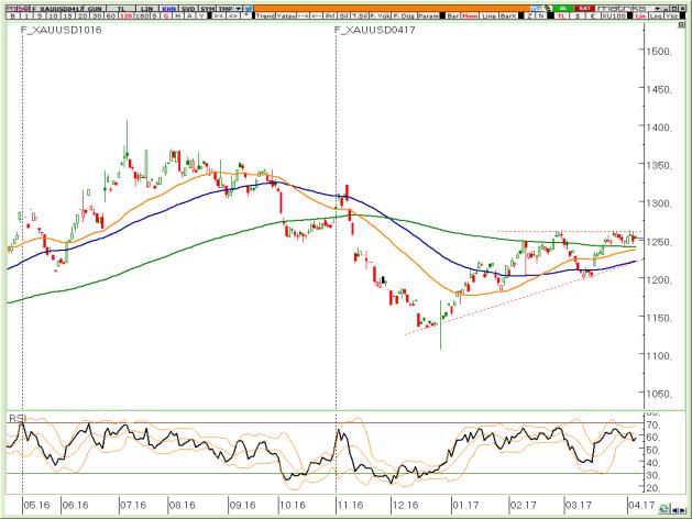 VİOP XAUUSD Nisan Kontratı Sıkışma yukarı yönde kırıldı, kalıcı bir trend için 1260 üzerinde kapanışlar görülmeli Spot kontratlardan farklı olarak daha sığ derinlikle işlem gören Nisan kontratlarında