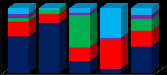 TÜRKİYE DE TURİZM - İLLER BAZINDA GELİŞMELER 100 90 80 70 60 50 40 30 20 10 0 2015 Yılında Milliyetlere Göre İl Tercihleri (%) 8,9 6,7 6,0 9,8 6,2 3,6 13,4 7,0 5,2 45,6 17,9 23,3 50,3 3,3 24,5 77,8