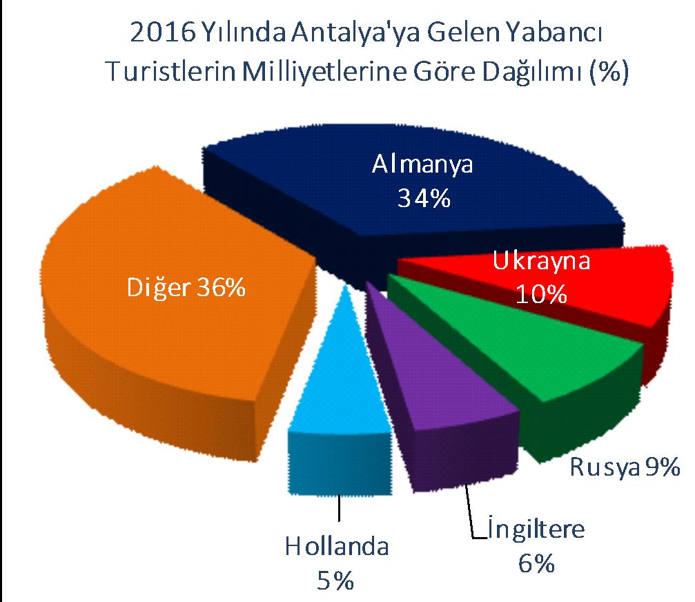 TÜRKİYE DE TURİZM - İLLER BAZINDA GELİŞMELER / Antalya 30 Milliyetlere ve Yıllara Göre Antalya'ya Gelen Turist Sayısının Yıllık % Değişimi* 20,9 10 5,4 5,4 8,5 9,3 8,0 4,5 3,5 0,1 1,3 2,6 3,5-10
