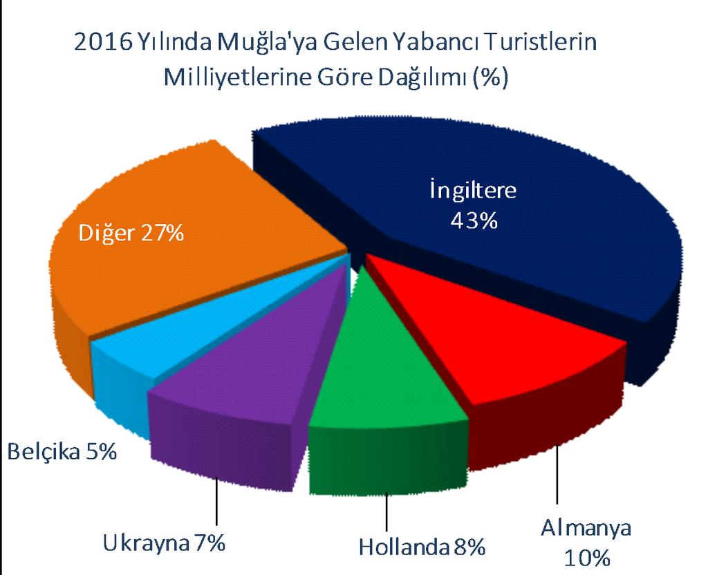 TÜRKİYE DE TURİZM - İLLER BAZINDA GELİŞMELER / Muğla ve İzmir 2016 yılında 1,7 milyon yabancı ziyaretçi ağırlayan Muğla Türkiye nin turizm açısından 3. sıradaki şehridir.