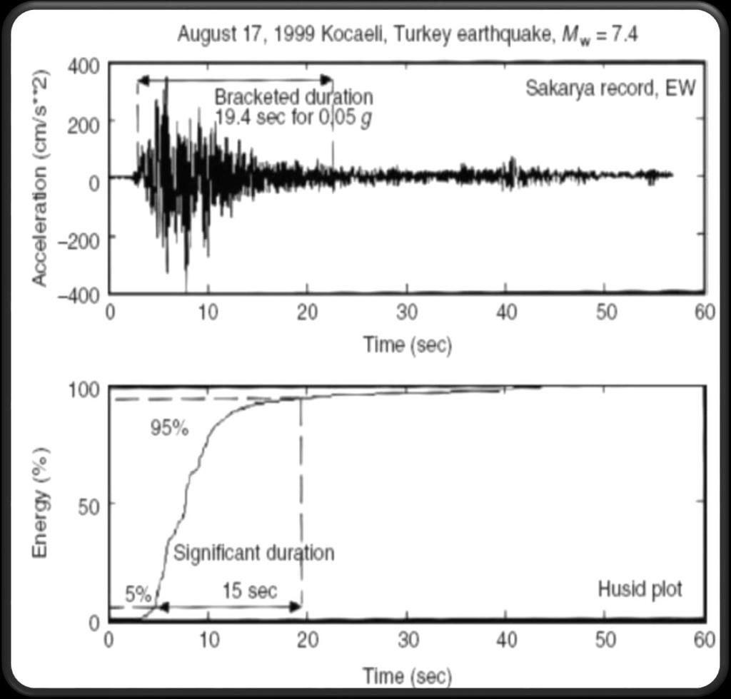 Mühendislik gözlemleri açıkça göstermiştir ki kuvvetli yer hareketlerinin süresi deprem hasarları üzerinde çok etkilidir.