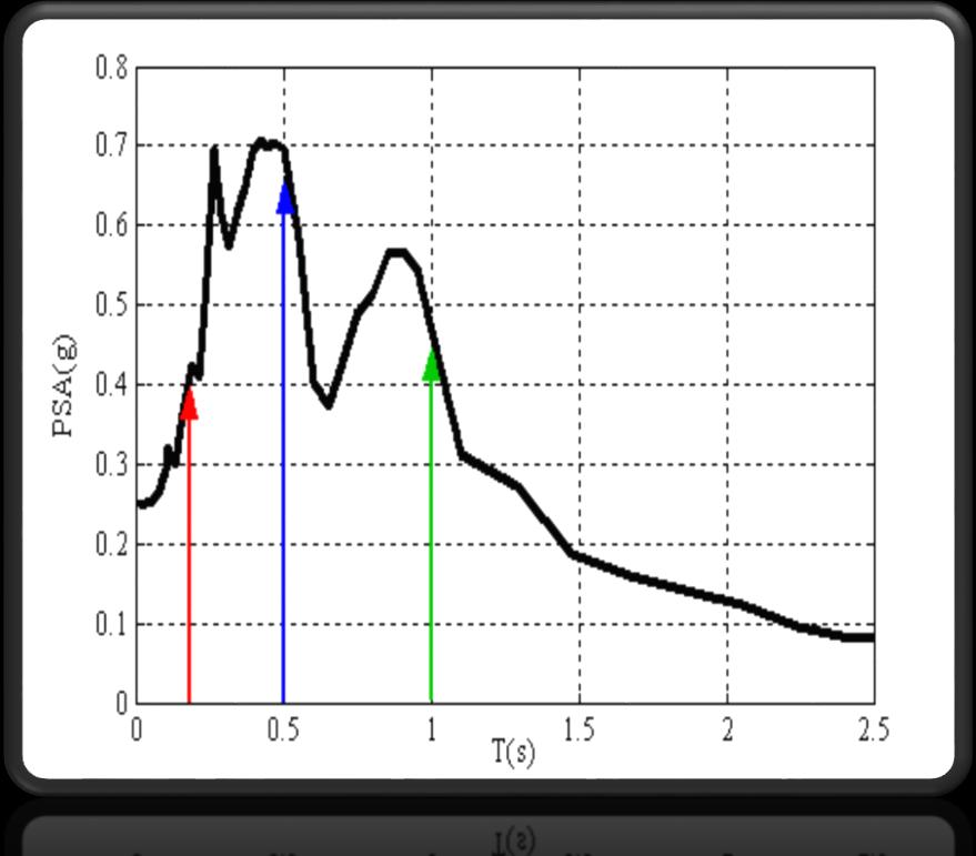 spectra) adı verilir. PGA değeri etkisinde kalarak her bir T Değeri için elde edilen SD (spektral displacement) değerlerinin grafiği.