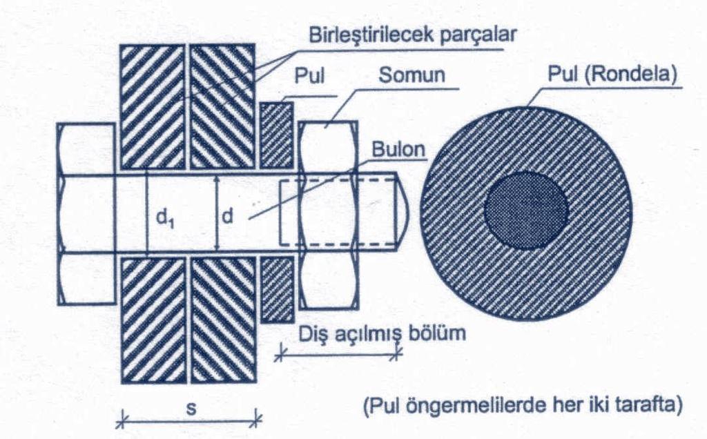 Bulonlu Birleşimler D obulon, silindirik gövdeli, altı köşeli başlıklı, ucunda spiral diş açılmış bulunan bir birleşim aracıdır.