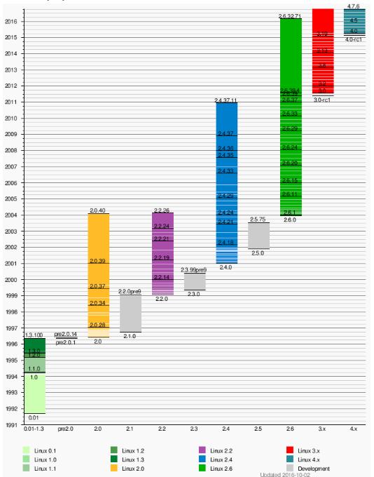Timeline of Linux kernel