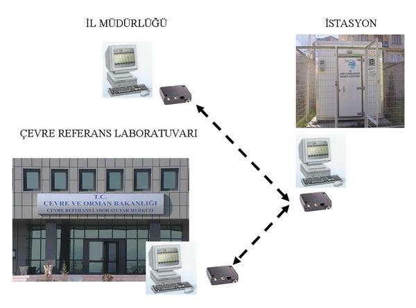 27 Şekil 2-1 Hava Kalitesi ölçüm mekanizması Çevre ve Orman Bakanlığı [2] web sitesinde ölçüm istasyonlarından elde edilen veriler anlık olarak takip edilebileceği gibi, ölçüm yapılan illerin hava
