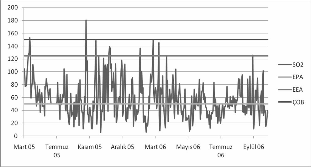 64 Bununla birlikte, yaz aylarında konsantrasyonların düşüşünde rüzgar etkisi de göz önünde bulundurulmalıdır.