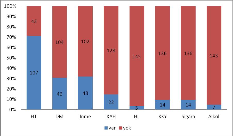 150 hastanın 107'sinde (%71,3) hipertansiyon mevcuttu ve hipertansiyon en sık olarak bulunan risk faktörüydü.