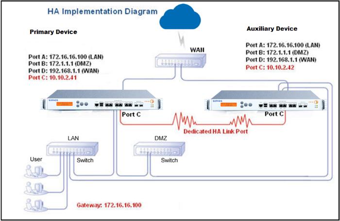 Kuruluma başlarken aşağıda ki gibi bir yapımız olduğunu varsayalım. Kurulum için ilk önce Sophos XG Firewall a giriş yapıyoruz.