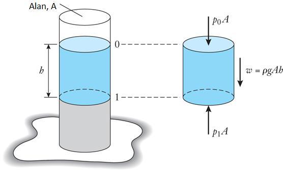 Basınç ve Kaldırma Kuvveti Şekilde gösterilen deney bardağında 0 ve 1 seviyesi arasındaki basınç, arada kalan