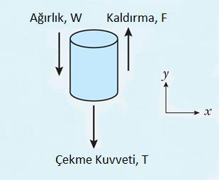 Çözüm W = 155 N V = 210 L 1 m3 10 3 L F B W T = 0 F B = mg = ρvg = 0,21 m3