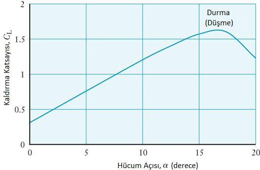 Kaldırma Kuvveti Kaldırma kuvveti:f L = 1 2 ρav2 C L Yandaki şekilde tek motorlu uçak