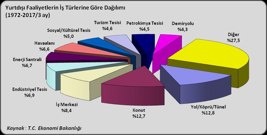 Bu kapsamda, 1972-2017 Mart döneminde konut sektöründeki faaliyetlerin toplam işler içindeki payı giderek azalma göstermiş, yol/köprü/tünel, iş