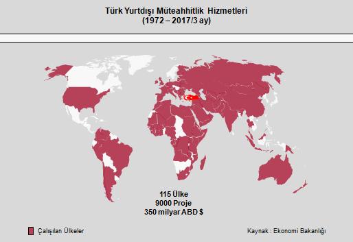 621 2017 yılının ilk üç aylık dönemine bakıldığında, Türk müteahhitlik firmalarının 17 ülkede, toplam tutarı yaklaşık 2.