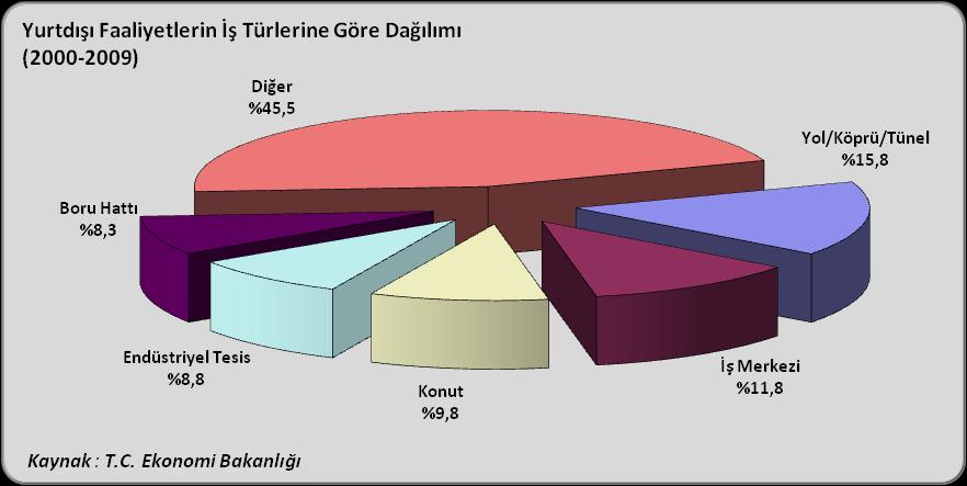 Diğer taraftan, yurtiçindeki ihalelerde varlığını sürdüren "aşırı düşük teklif" sorunu nitelikli firmaları kendi ülkelerinde iş yapamaz hale getirmiş ve iş geliştirme çabalarının yurtdışına