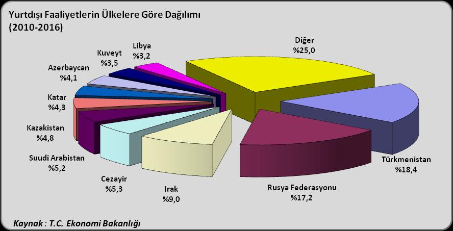 1972-2017/3 ay Dönemine ilişkin Genel Değerlendirme 1972-2017 Mart döneminde, Türk müteahhitlerinin yurtdışında üstlendikleri işlerin ülkelere göre dağılımı incelendiğinde, Rusya Federasyonu nun (%19.