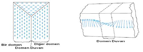 Şekil 2.16: (a) Domain Sınırında Mıknatıs Çift Kutuplarının Dizilimi [27, 46] Bu durumda, değişim kuvvetleri domain sınırını genişletmeye çalışır.