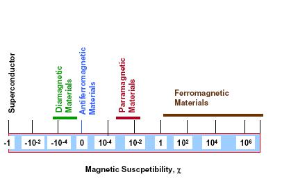 BÖLÜM 3 MALZEMELERİN MANYETİK AÇIDAN SINIFLANDIRILMASI 3.1 Manyetizma Türlerine Giriş göre: Malzemeler dışarıdan uygulanan manyetik alana karşı gösterdikleri tepkilere 1. Diamanyetik (χ < 0) 2.