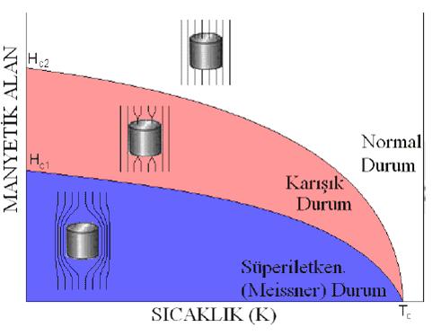 Yani süper iletkenlerde materyalin geçmişinden bağımsız olarak, eğer T<Tc ise süper iletkenin B 0 koşulu ancak mıknatıslanma, M H olursa sağlanır. Bu bir mükemmel diamagnetizm ifadesidir.