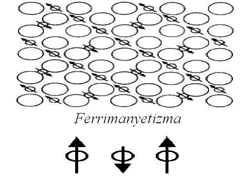eşitliği ile bulunur. Ferrimanyetik yapılar, sahip oldukları oksijenler ile birbirinden ayrılan iki örgüden (A ve B) meydana gelmiştir.