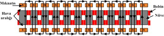 37 edilmiştir. Şekil 3.13 te tek fazlı jeneratörün mıknatıs dizilimi ve manyetik akı yolu gösterilmiştir. Şekil 3.13. Jeneratörün mıknatıs dizilimi ve manyetik akı yolu Vuruntu momenti sürekli mıknatıslı makine tasarımında önemli bir unsurdur.