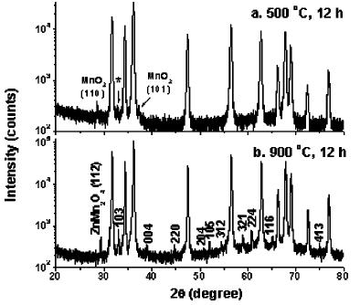 Şekil 2.18. a) 500 C, b) 900 C de sinterlenen % 1 Mn katkılı ZnO bileşiklerinin XRD ölçümleri.