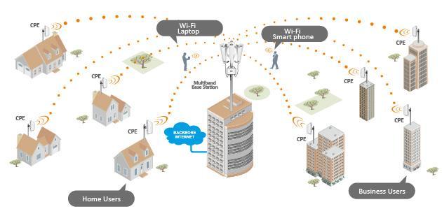 Örnek senaryo-3 Requirement: Carriers or internet service provider provide stable and residential area internet service to earn profit of service.