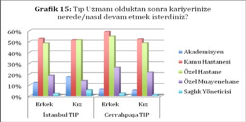 Grafik 15: Tıp uzmanı olduktan sonra kariyerinize nerede/nasıl devam etmek isterdiniz?