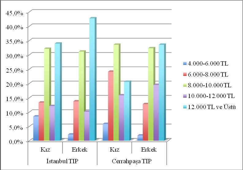 Grafik 17: Tıp uzmanı olarak çalışırken aylık maddi gelirinizin ne kadar olmasını