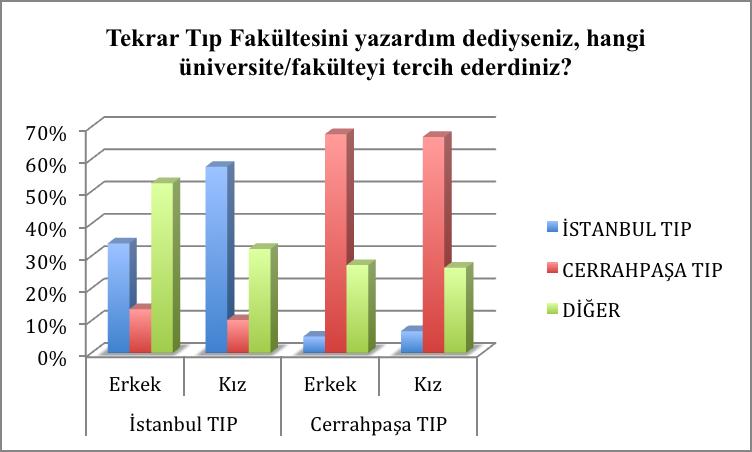 Grafik 29: Tekrar Tıp Fakültesini yazardım dediyseniz, hangi