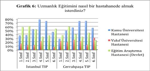 sorusuna cinsiyete göre fakültelerin dağılımları Grafik 5 te, sınıflara göre dağılımı ise Grafik 6 da sunulmuştur.