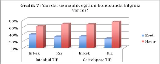 Yan dal uzmanlık alan eğitimi konusunda öğrencilerin bilgisinin olup olmadığı sorusuna verilen cevapların cinsiyet ve fakültelere göre dağılımları Grafik 7 ve Grafik 8 de