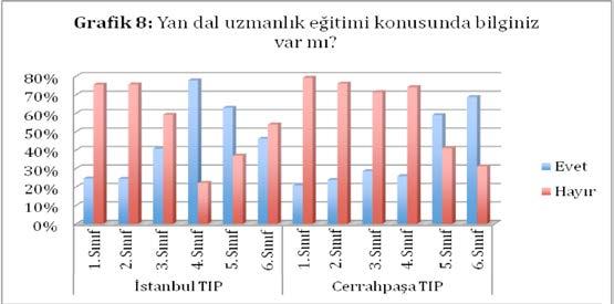 sorusuna verilen cevapların cinsiyete göre dağılımları Grafik 8: Yan dal uzmanlık eğitimi konusunda bilginiz var mı?